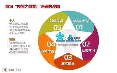 TCC人才測(cè)評(píng)系統(tǒng)│小而美的領(lǐng)導(dǎo)力人才在線評(píng)價(jià)中心,最匹配組織人才盤(pán)點(diǎn)與發(fā)展~