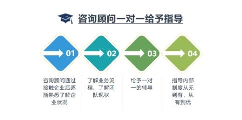 卓翰咨詢針對珠三角中小企業推出營銷鐵軍打造 陪跑 服務