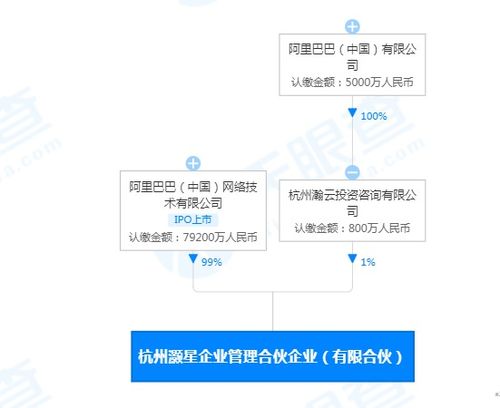 阿里成立杭州灝星企業管理合伙企業