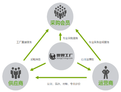 從1到8000的裂變,吸引眼球的世界工廠網運營模式